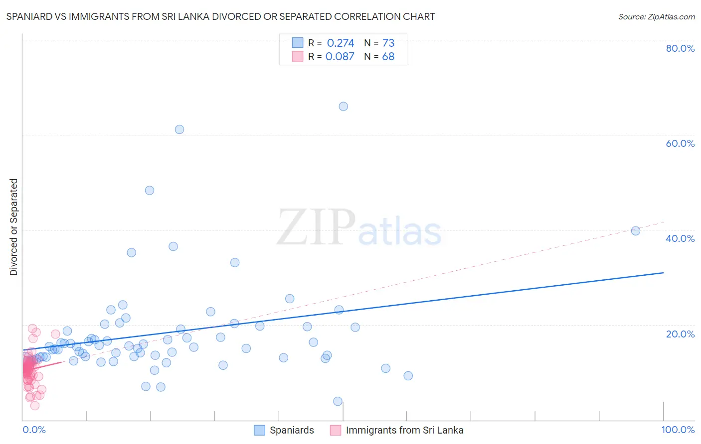 Spaniard vs Immigrants from Sri Lanka Divorced or Separated