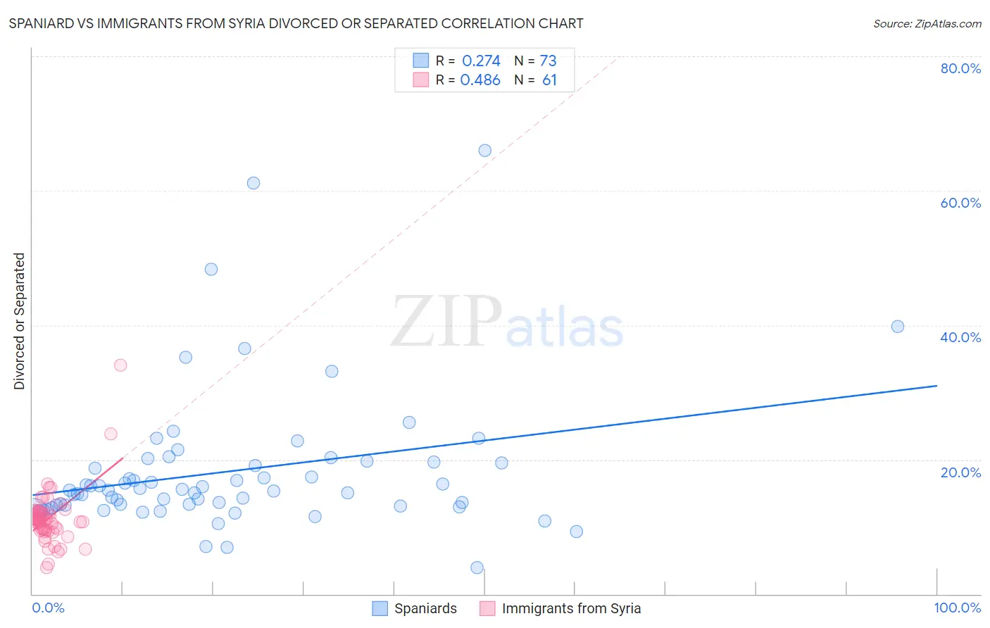 Spaniard vs Immigrants from Syria Divorced or Separated