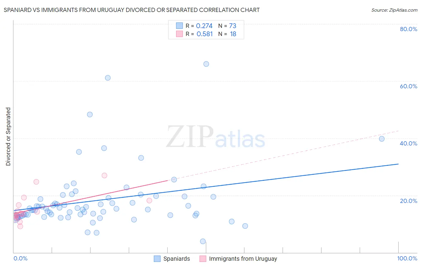 Spaniard vs Immigrants from Uruguay Divorced or Separated