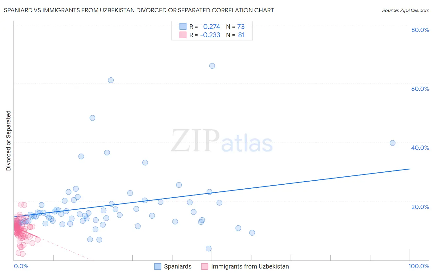 Spaniard vs Immigrants from Uzbekistan Divorced or Separated