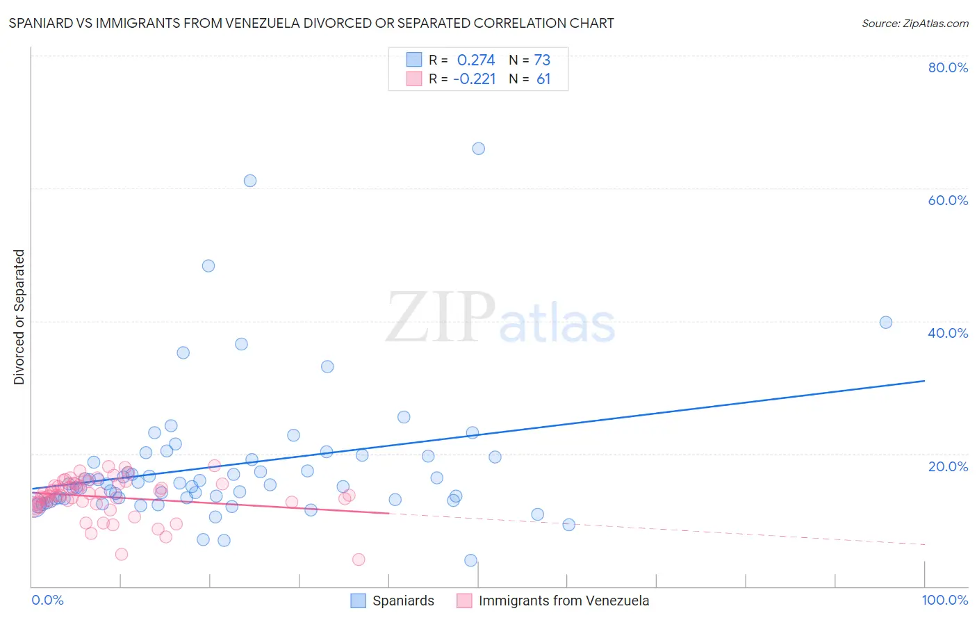 Spaniard vs Immigrants from Venezuela Divorced or Separated