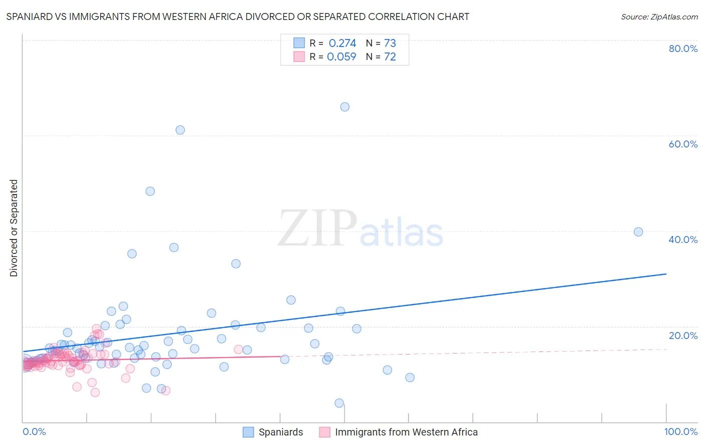Spaniard vs Immigrants from Western Africa Divorced or Separated