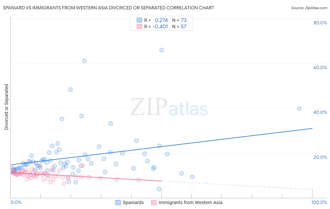 Spaniard vs Immigrants from Western Asia Divorced or Separated