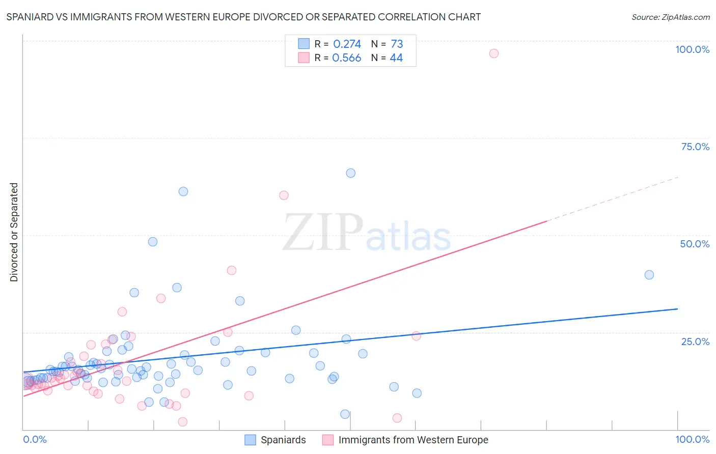 Spaniard vs Immigrants from Western Europe Divorced or Separated