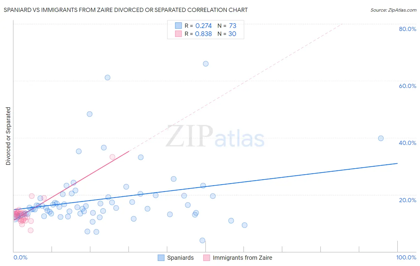Spaniard vs Immigrants from Zaire Divorced or Separated