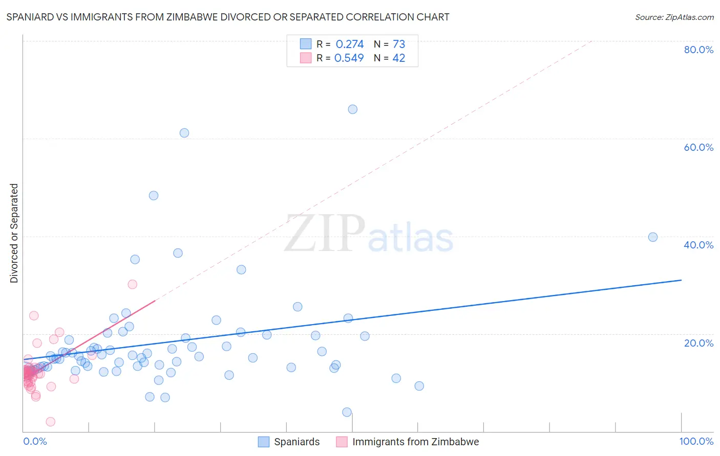 Spaniard vs Immigrants from Zimbabwe Divorced or Separated