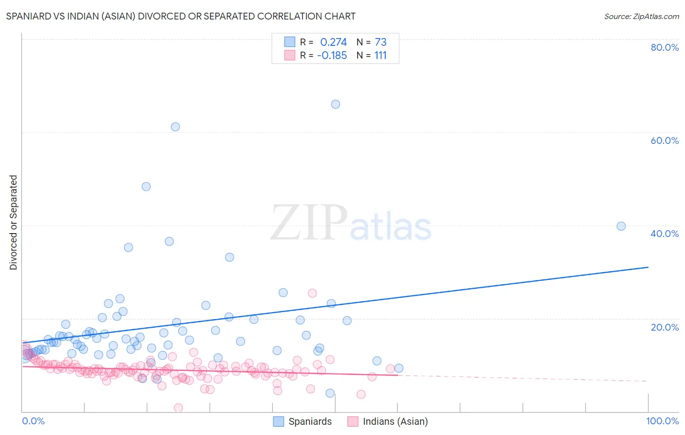 Spaniard vs Indian (Asian) Divorced or Separated