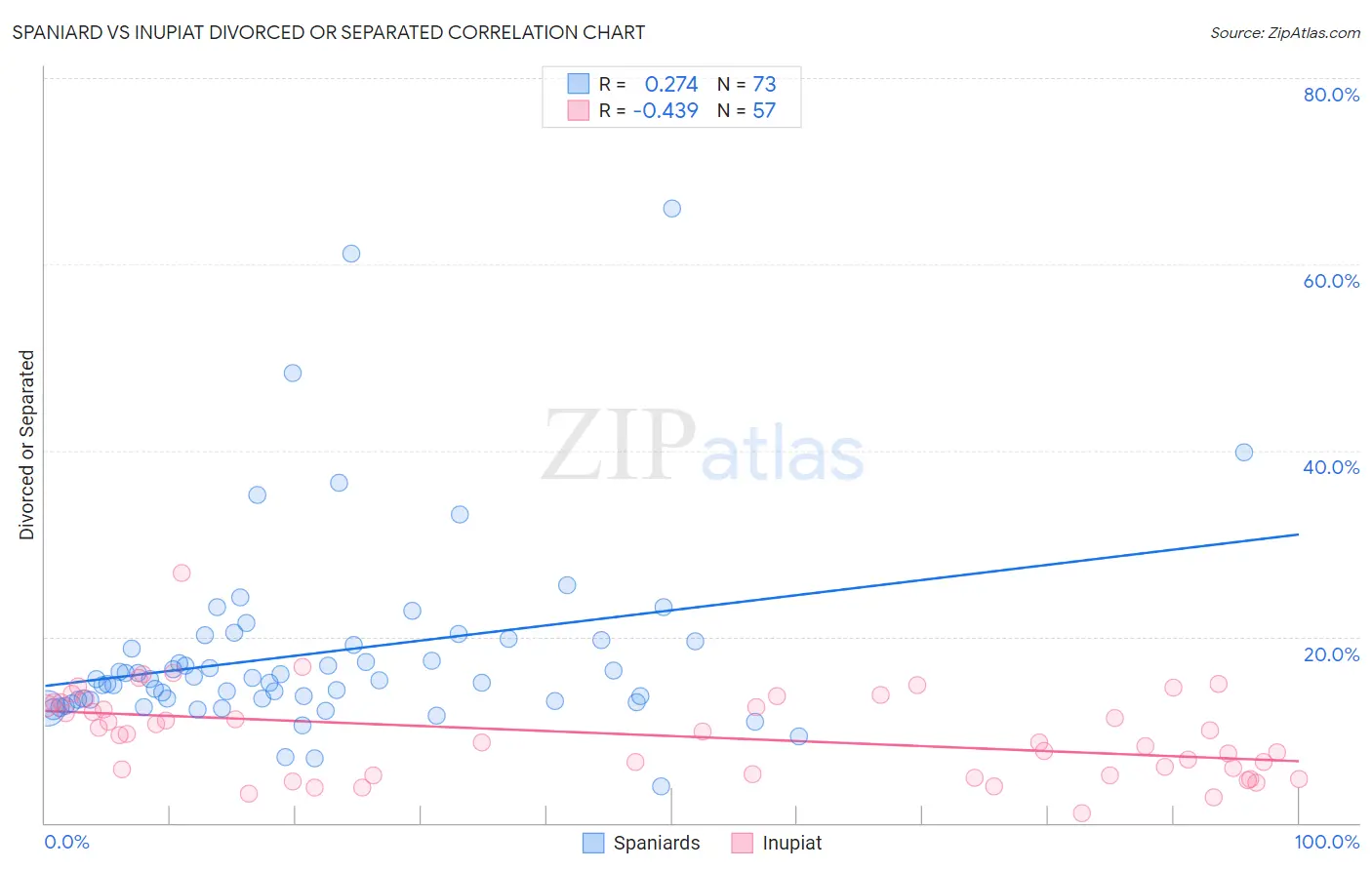 Spaniard vs Inupiat Divorced or Separated