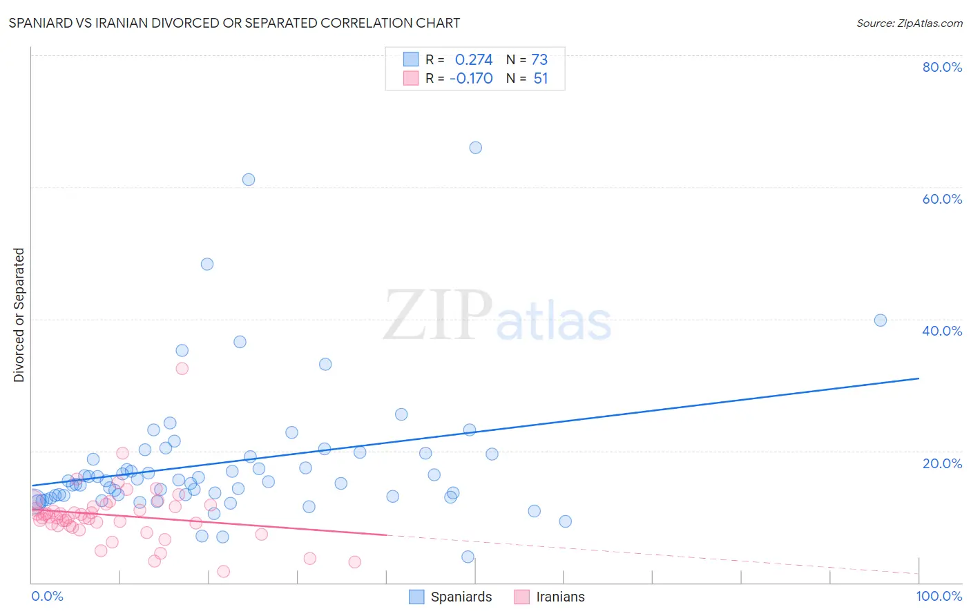 Spaniard vs Iranian Divorced or Separated