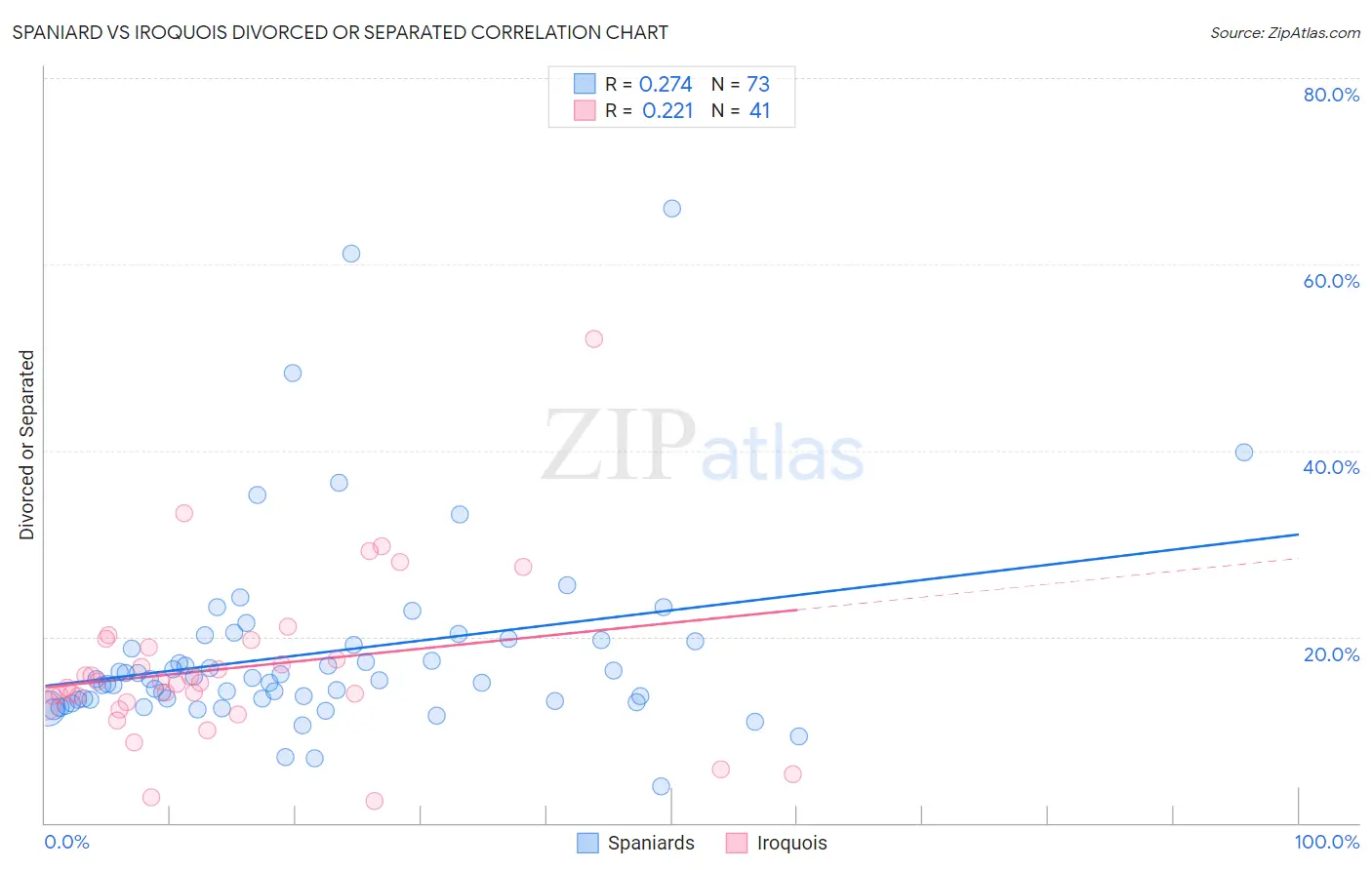 Spaniard vs Iroquois Divorced or Separated