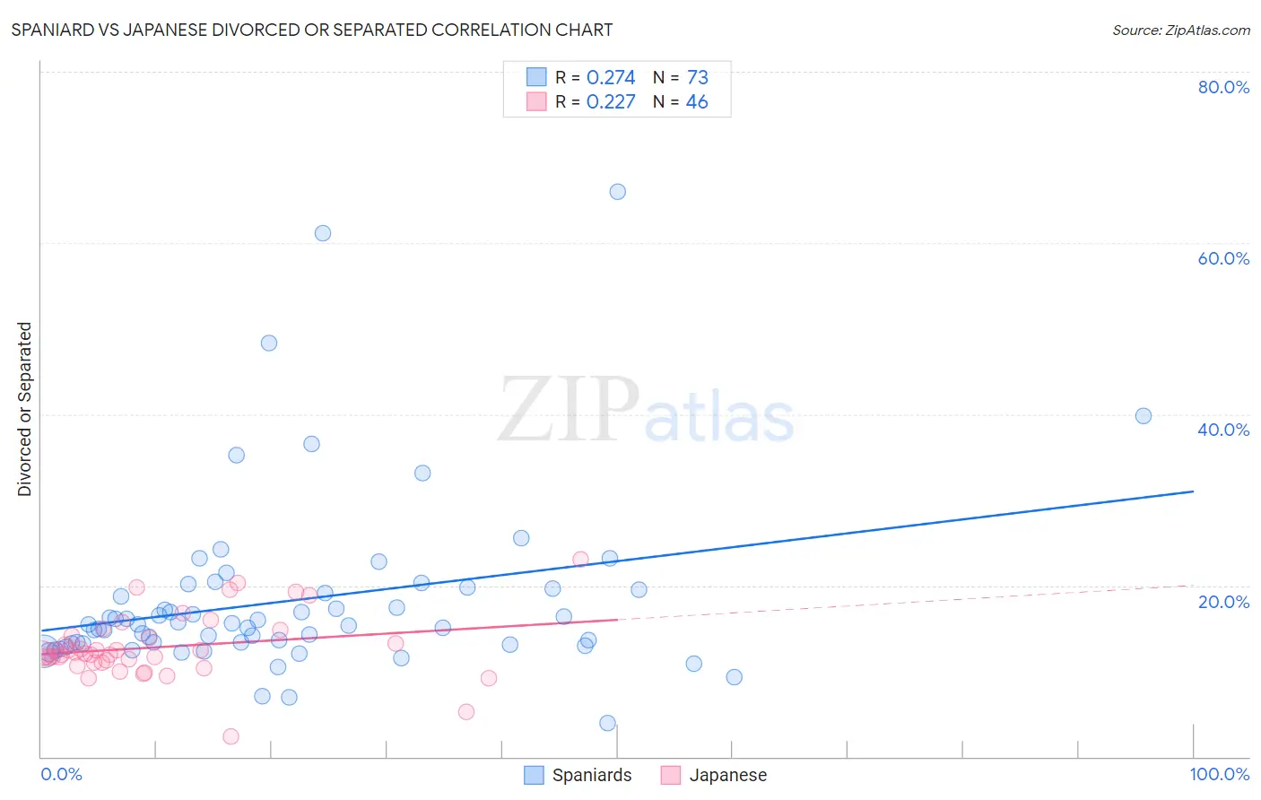 Spaniard vs Japanese Divorced or Separated