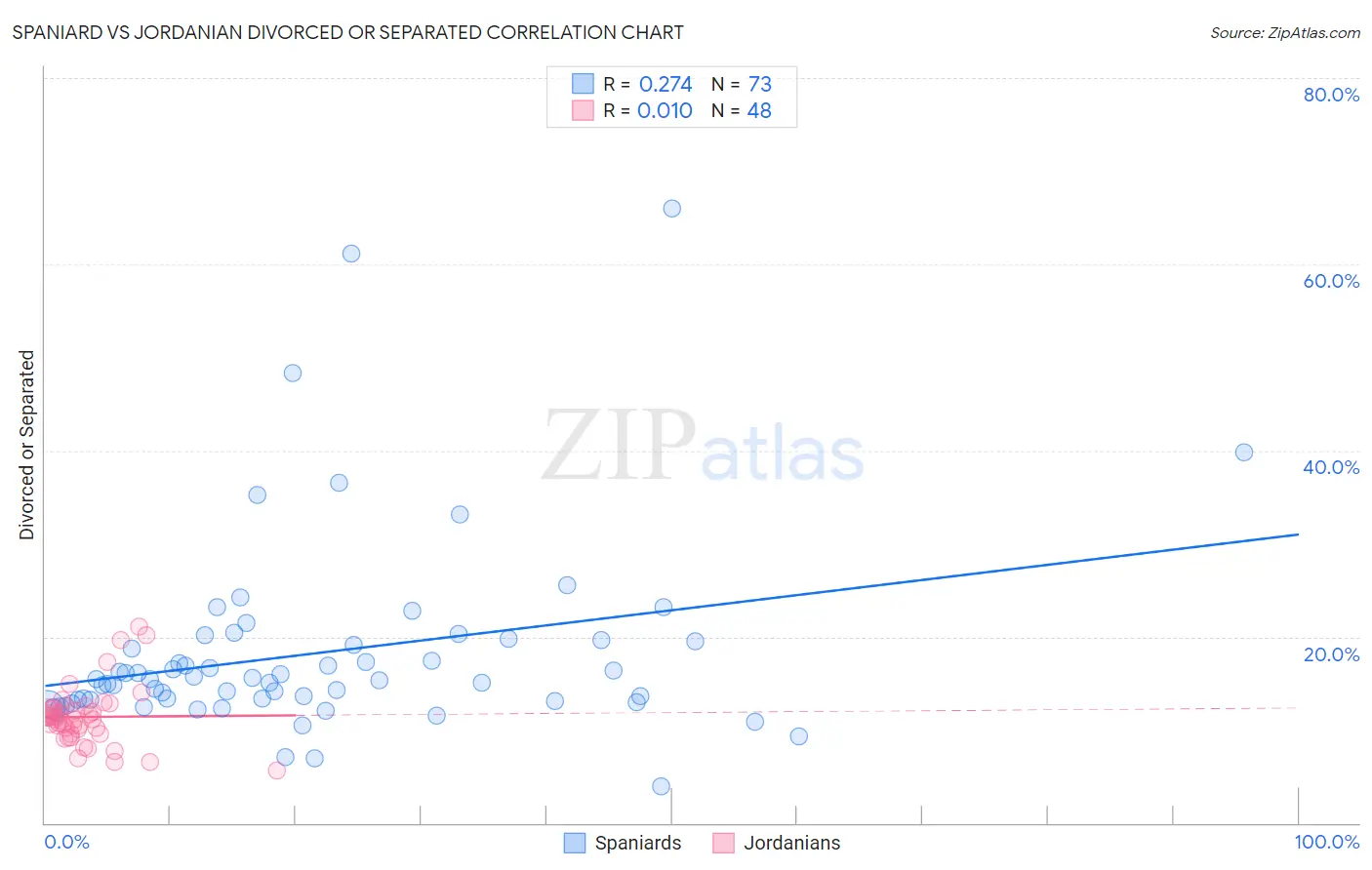 Spaniard vs Jordanian Divorced or Separated