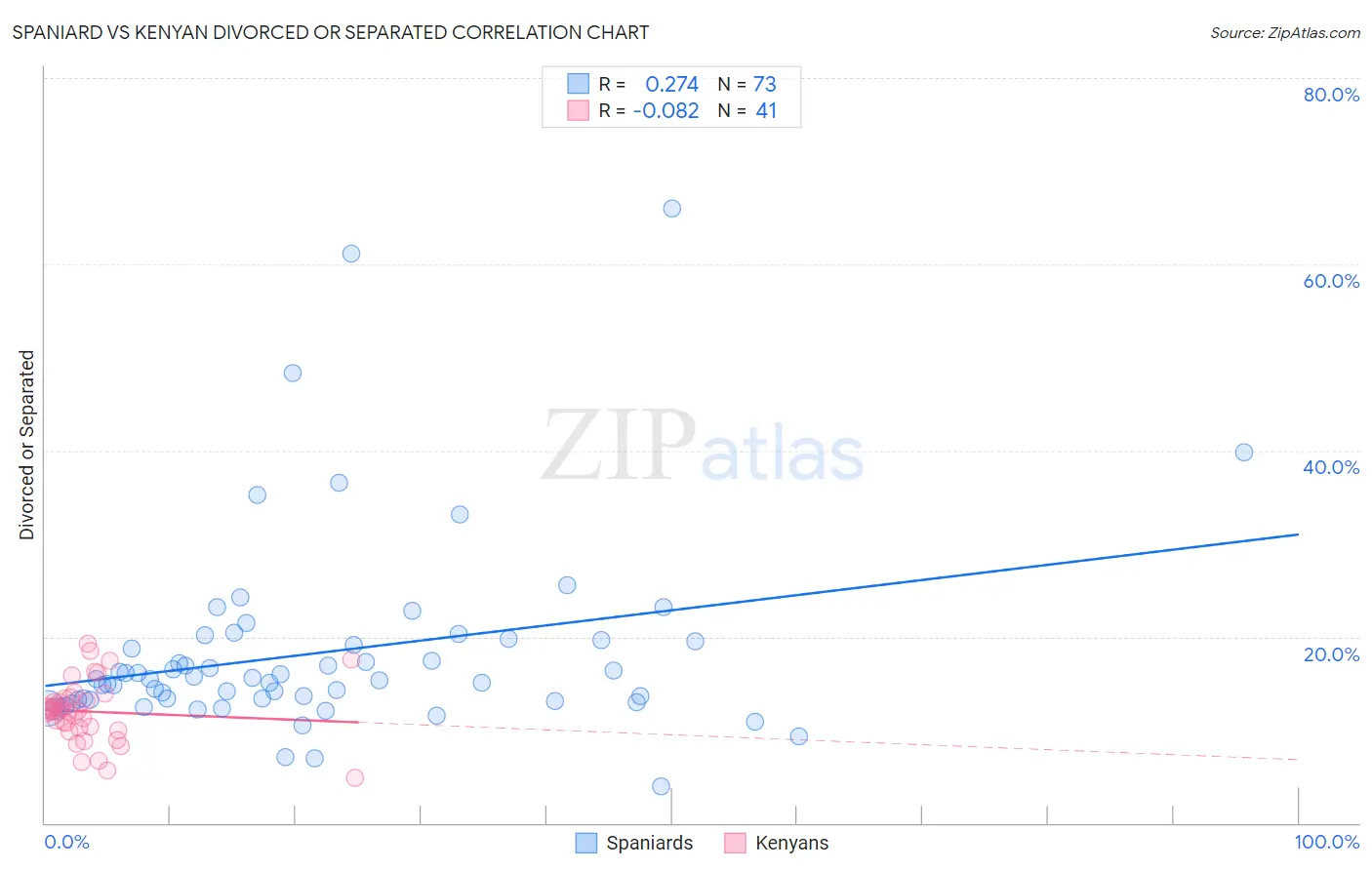 Spaniard vs Kenyan Divorced or Separated
