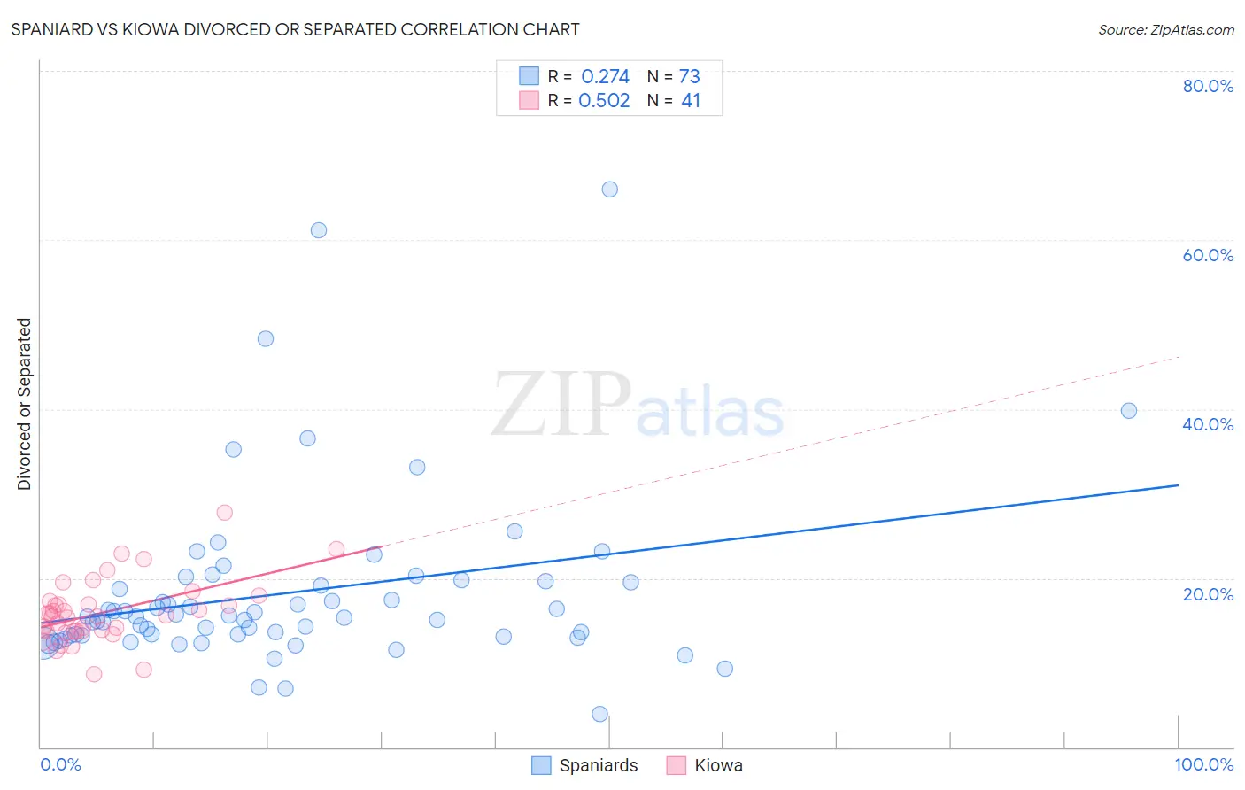 Spaniard vs Kiowa Divorced or Separated