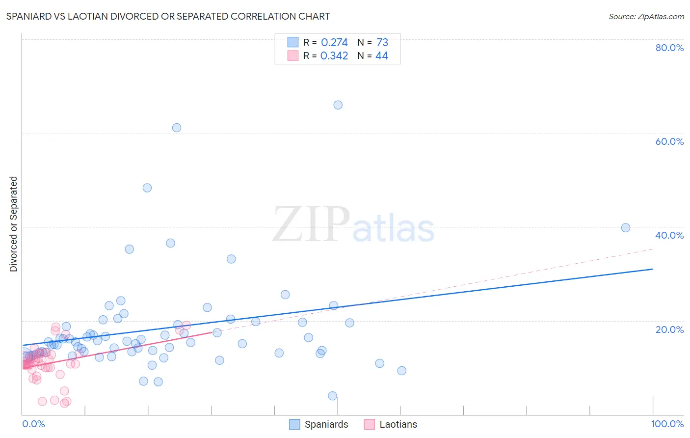 Spaniard vs Laotian Divorced or Separated