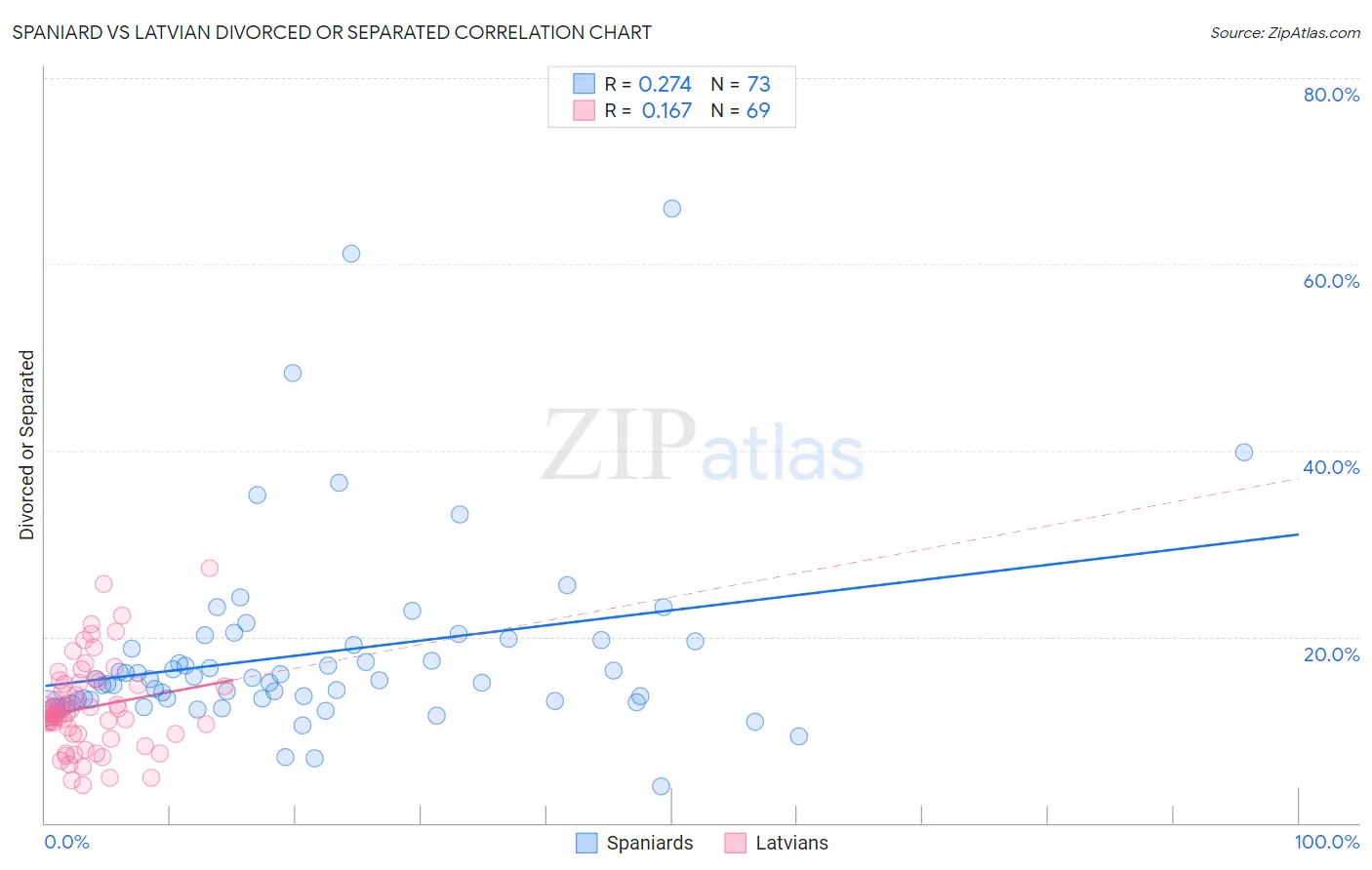 Spaniard vs Latvian Divorced or Separated