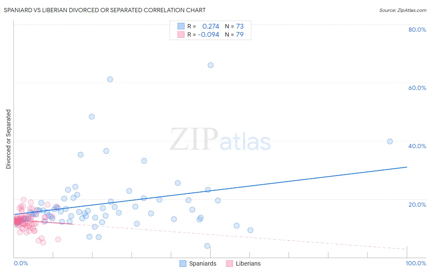 Spaniard vs Liberian Divorced or Separated