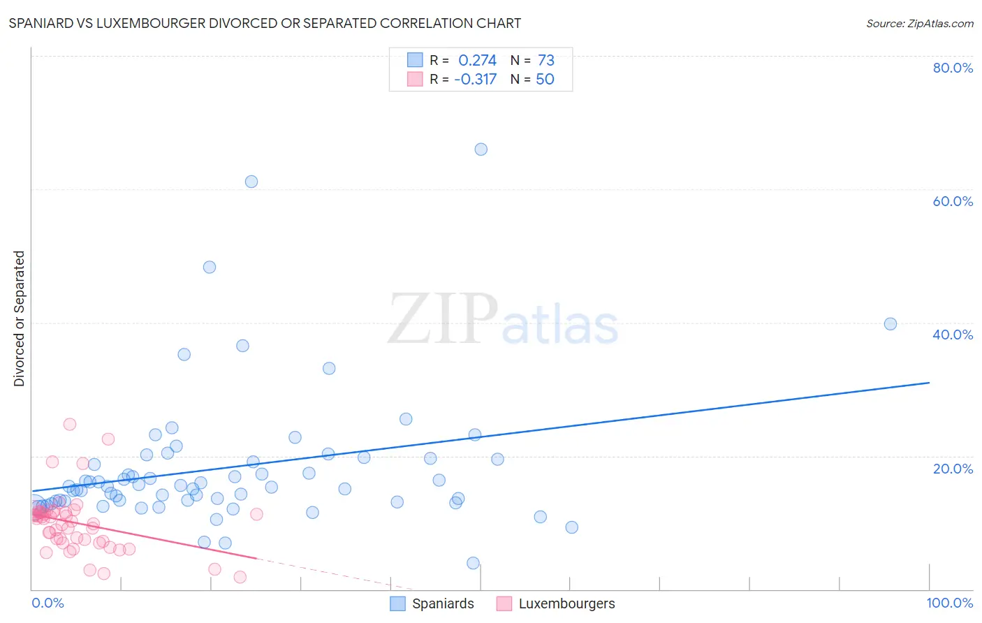 Spaniard vs Luxembourger Divorced or Separated