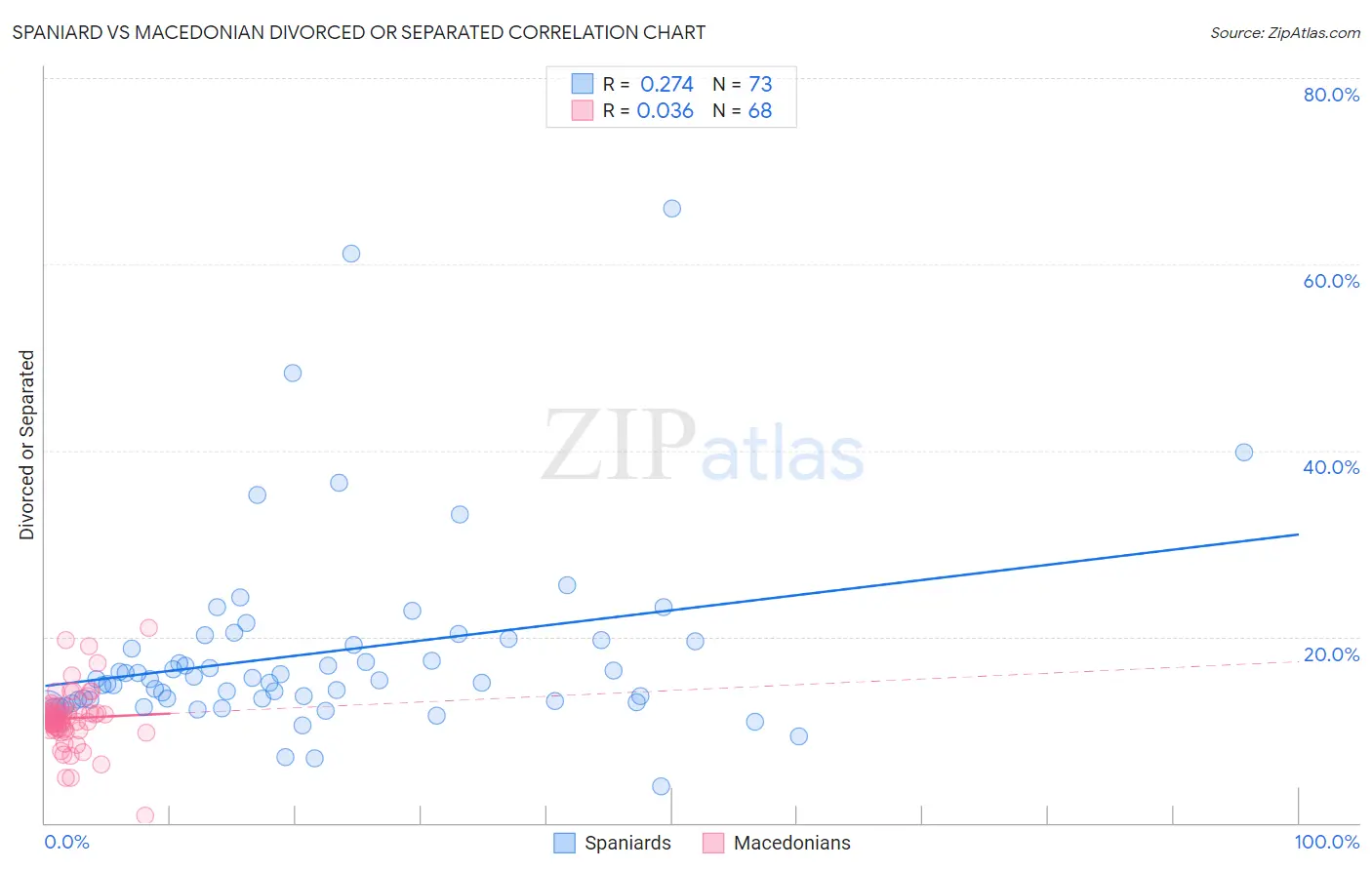 Spaniard vs Macedonian Divorced or Separated