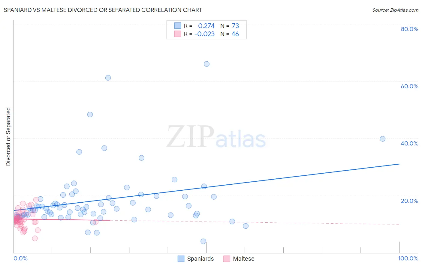 Spaniard vs Maltese Divorced or Separated