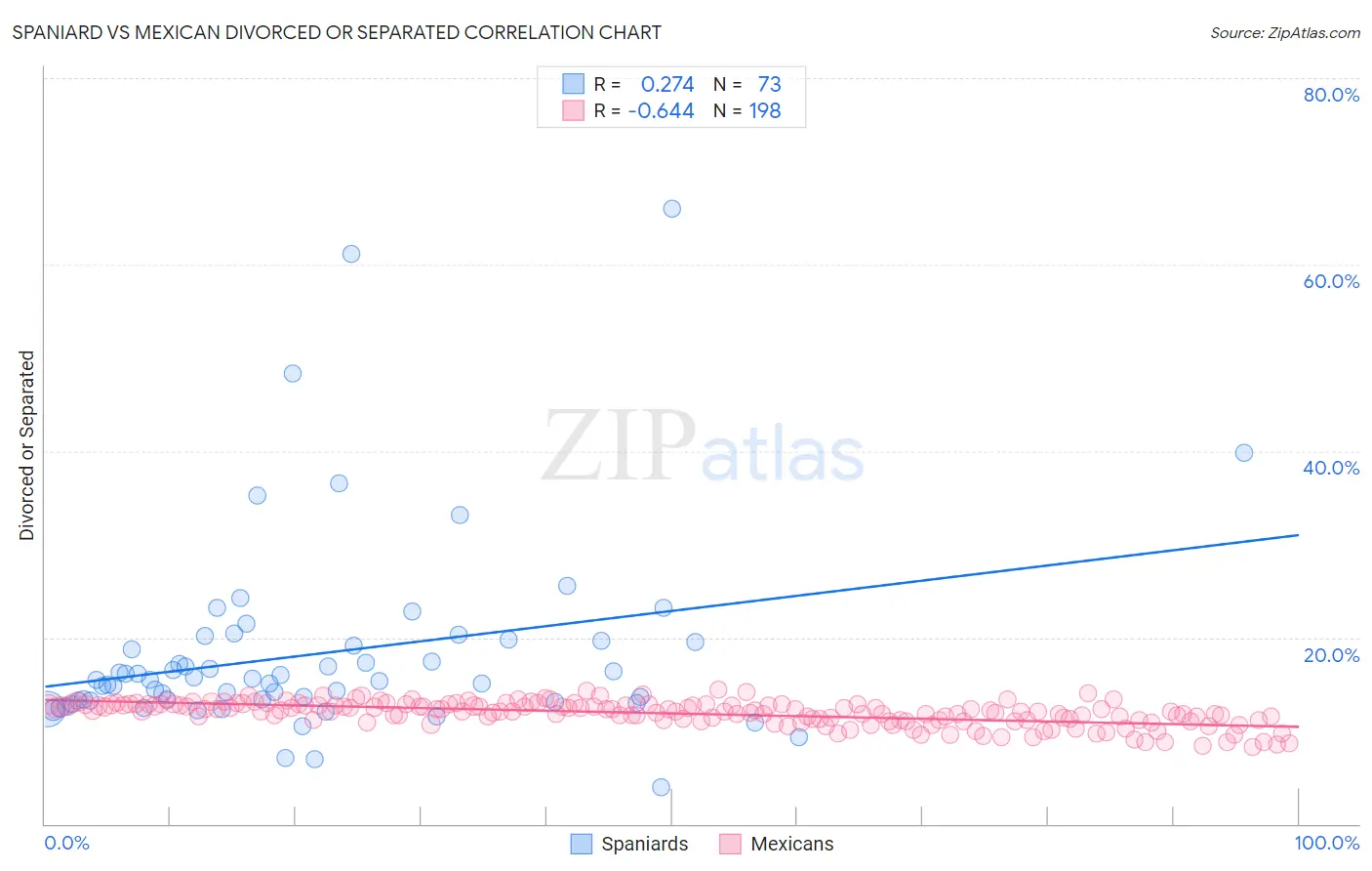Spaniard vs Mexican Divorced or Separated