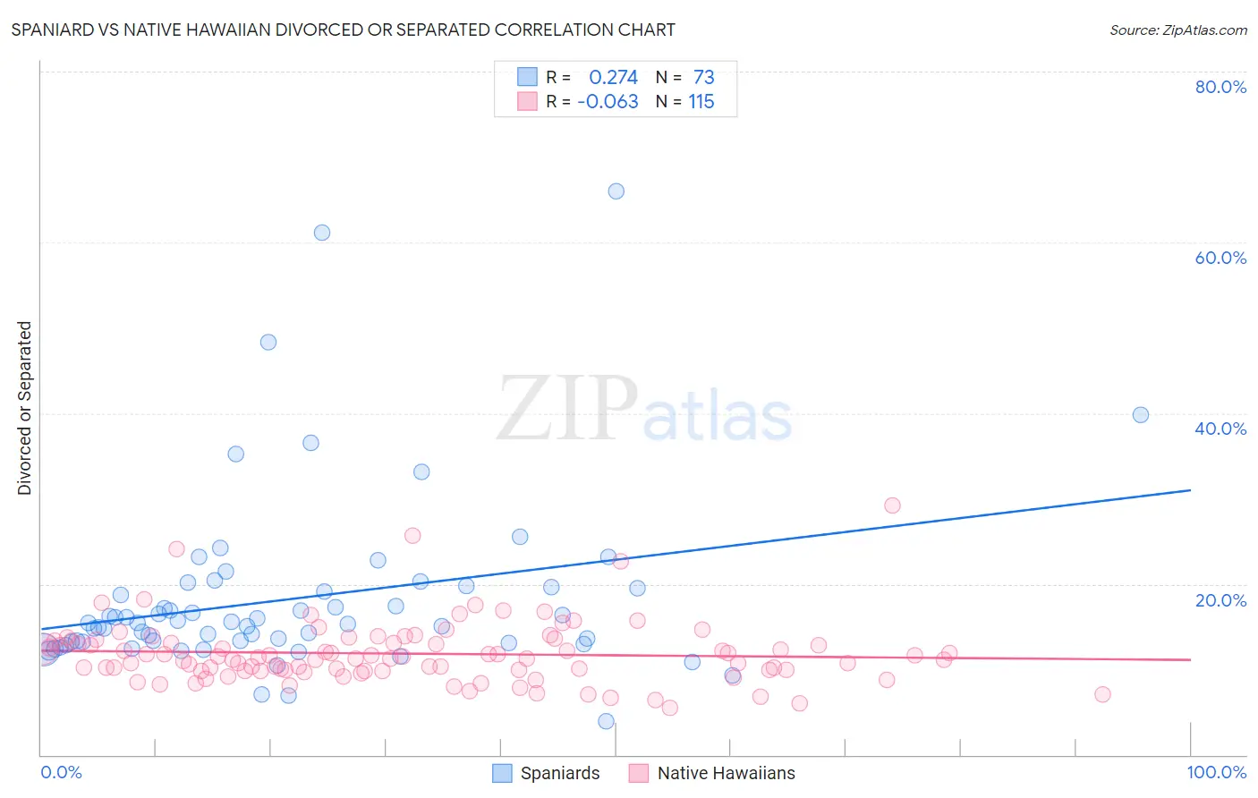 Spaniard vs Native Hawaiian Divorced or Separated