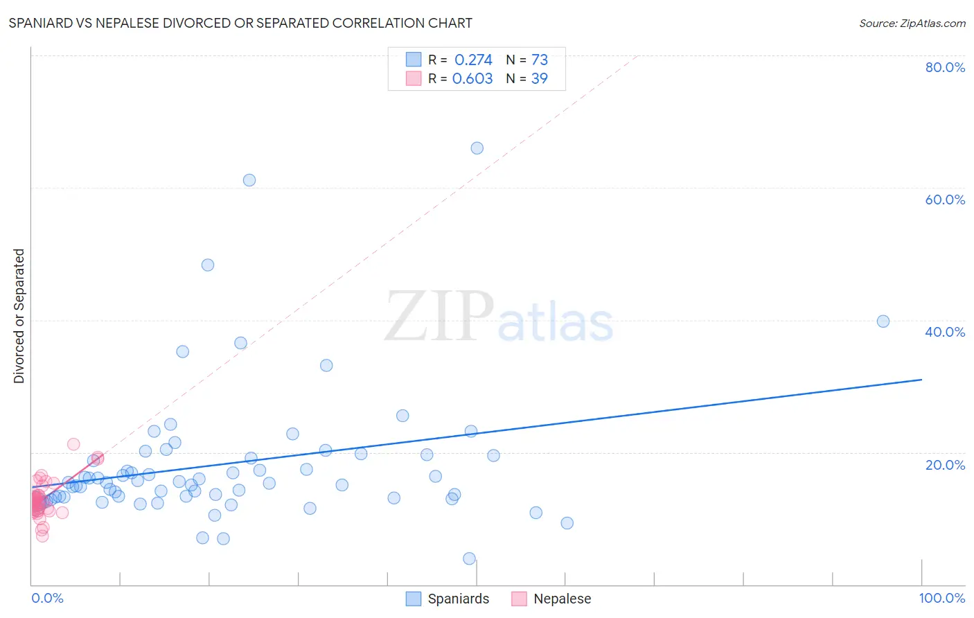 Spaniard vs Nepalese Divorced or Separated