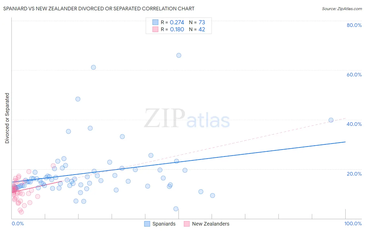Spaniard vs New Zealander Divorced or Separated