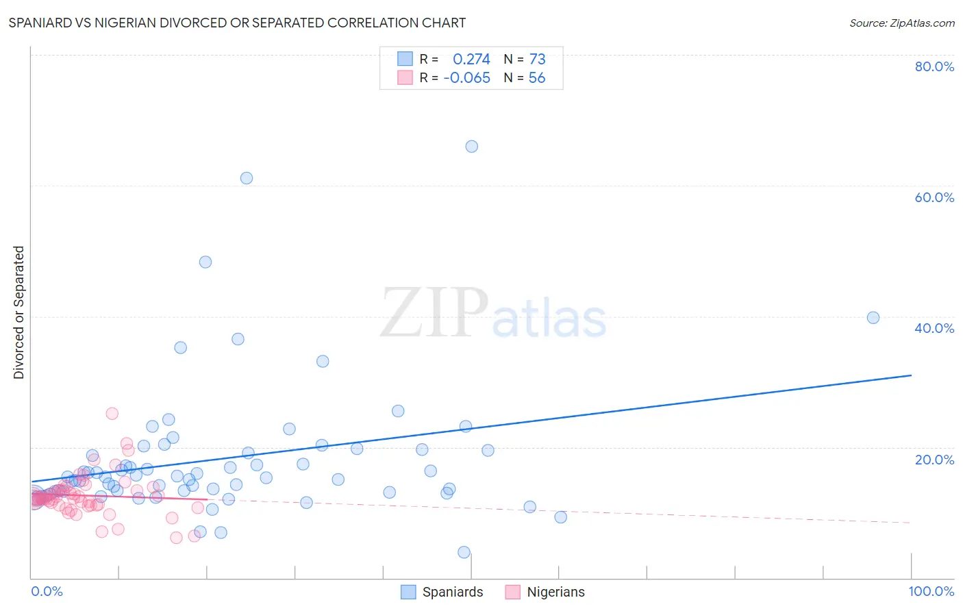 Spaniard vs Nigerian Divorced or Separated