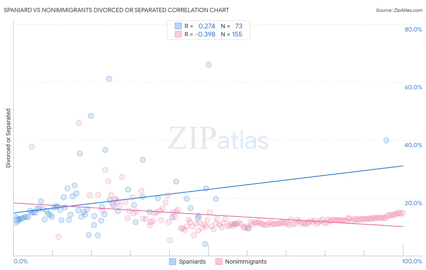 Spaniard vs Nonimmigrants Divorced or Separated