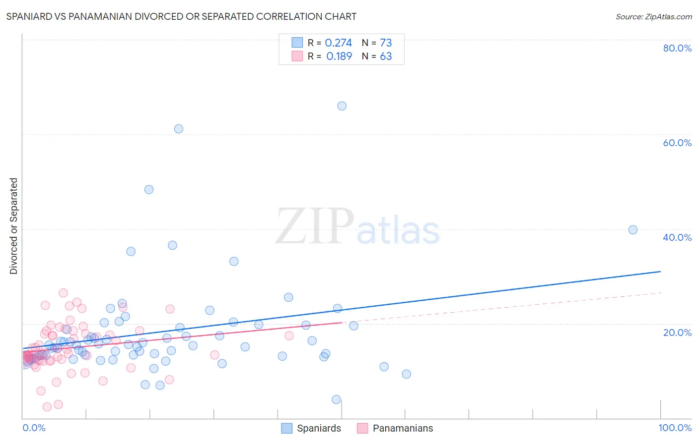 Spaniard vs Panamanian Divorced or Separated