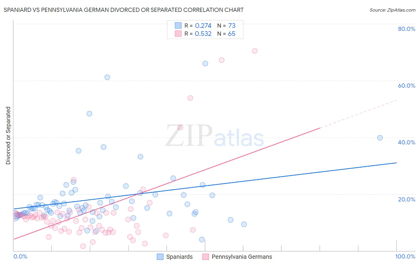 Spaniard vs Pennsylvania German Divorced or Separated