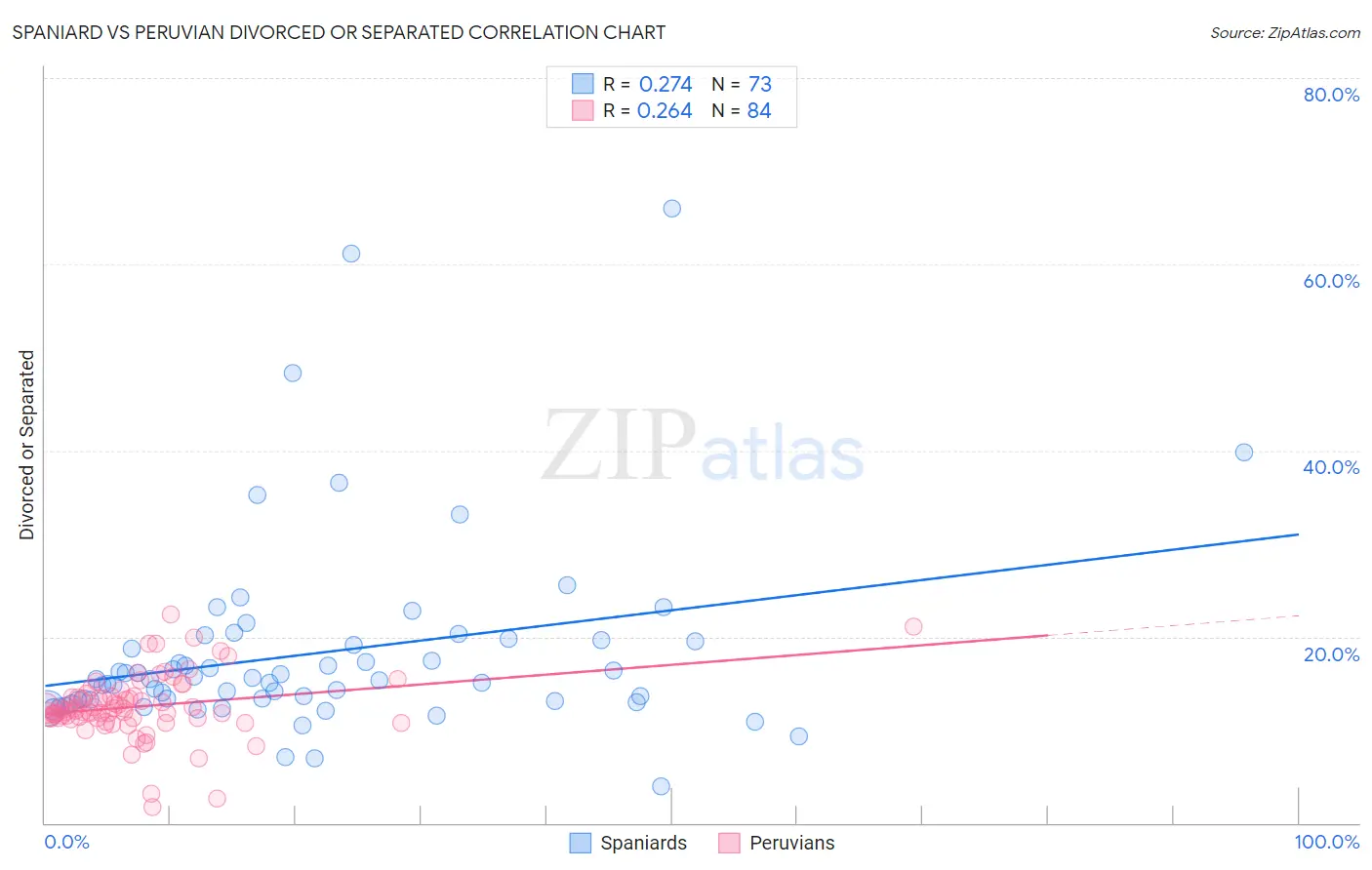 Spaniard vs Peruvian Divorced or Separated