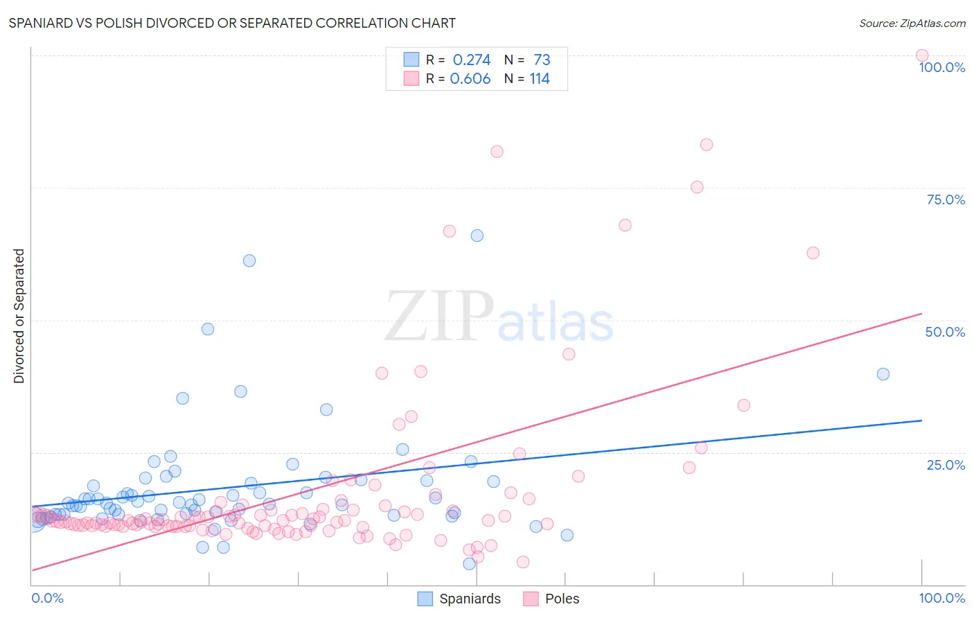 Spaniard vs Polish Divorced or Separated