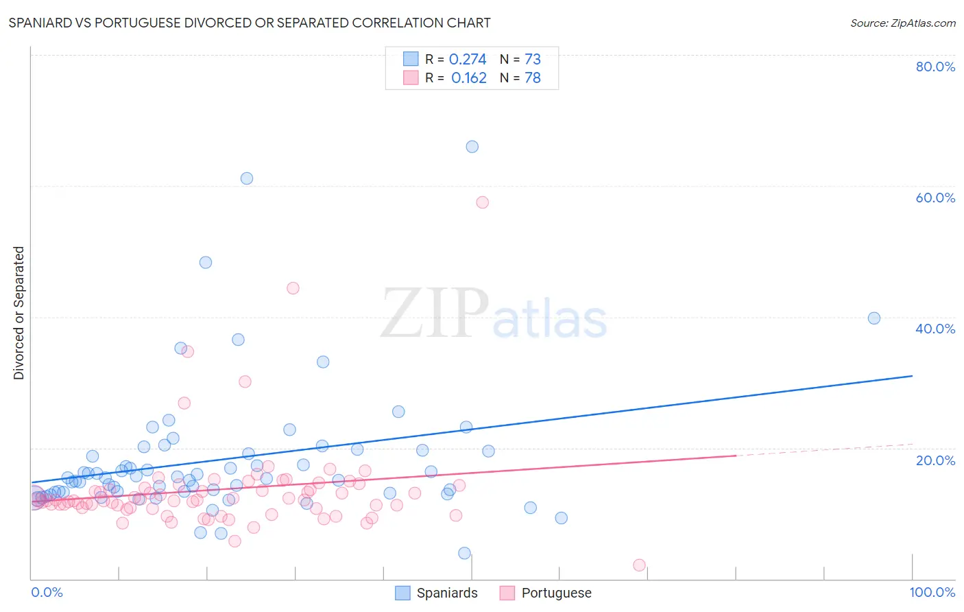 Spaniard vs Portuguese Divorced or Separated