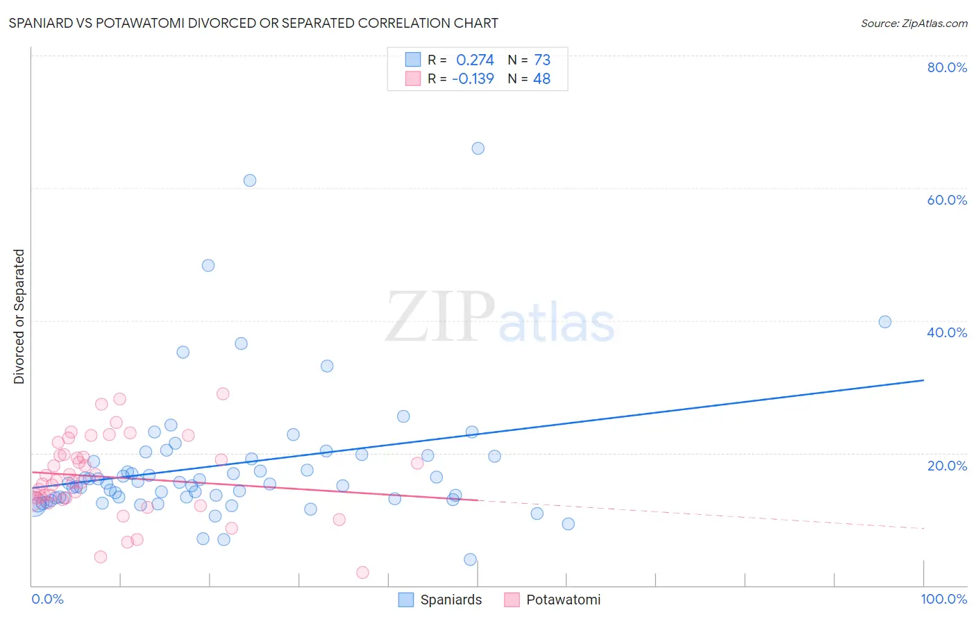 Spaniard vs Potawatomi Divorced or Separated