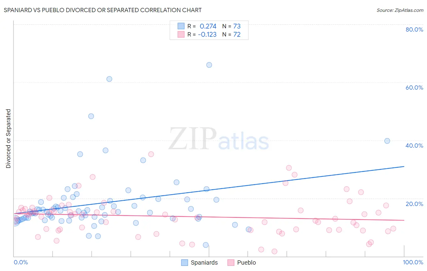Spaniard vs Pueblo Divorced or Separated