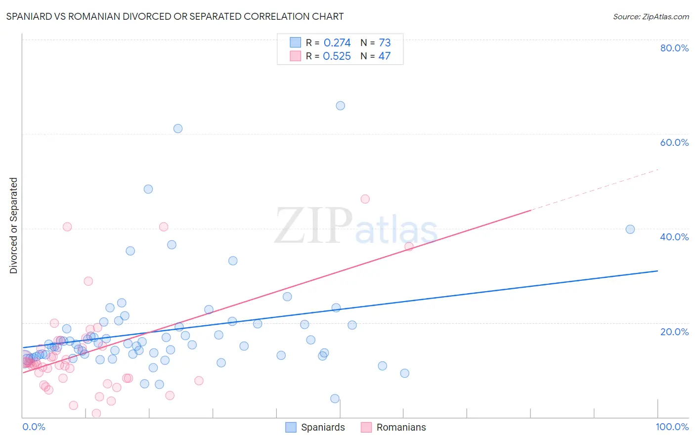 Spaniard vs Romanian Divorced or Separated