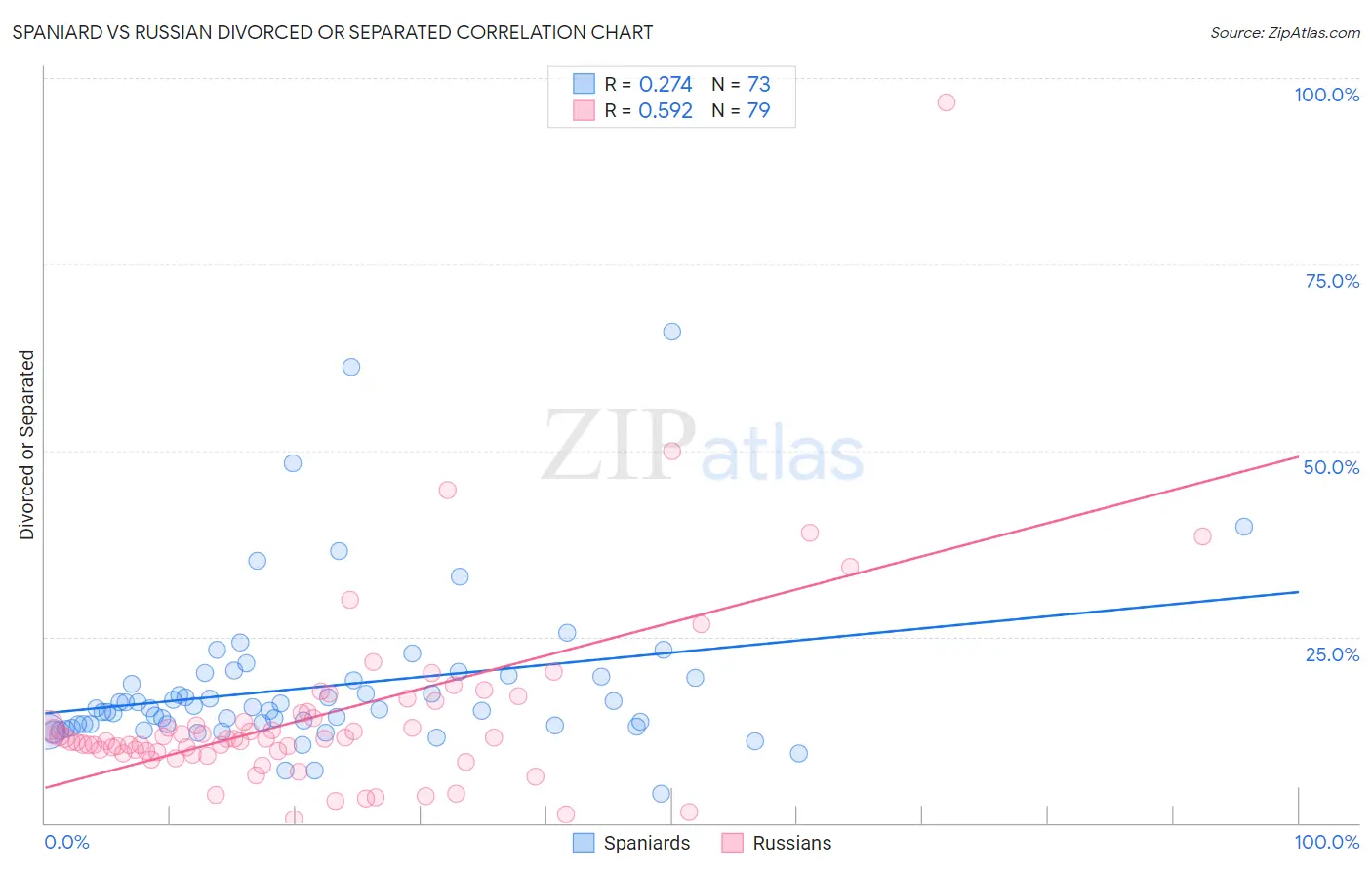Spaniard vs Russian Divorced or Separated