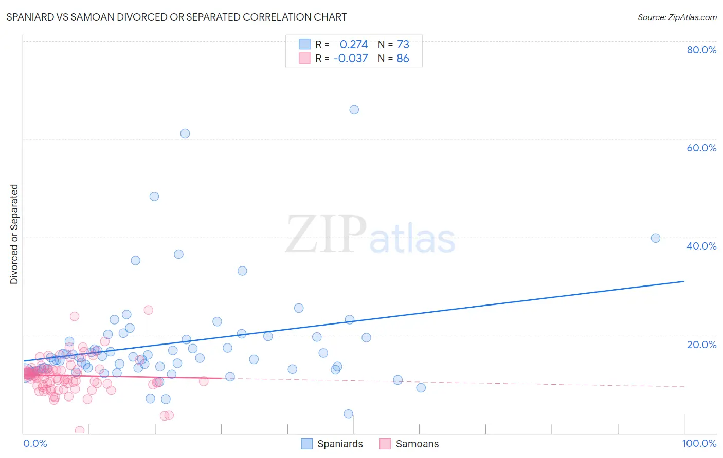 Spaniard vs Samoan Divorced or Separated