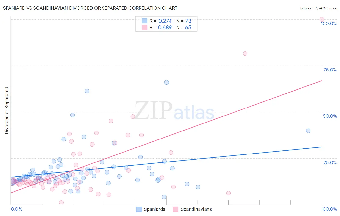 Spaniard vs Scandinavian Divorced or Separated