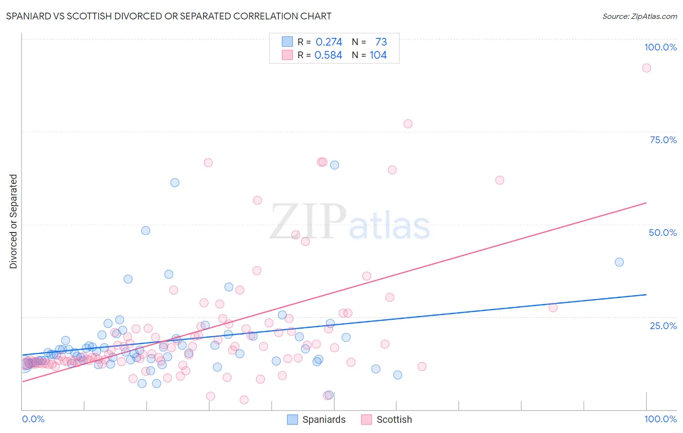 Spaniard vs Scottish Divorced or Separated