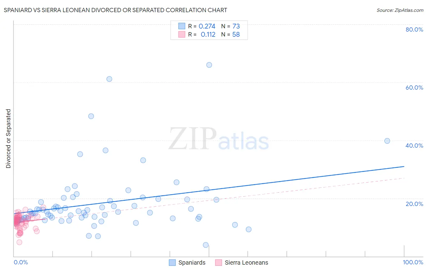 Spaniard vs Sierra Leonean Divorced or Separated