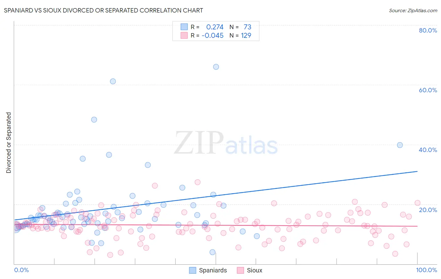 Spaniard vs Sioux Divorced or Separated