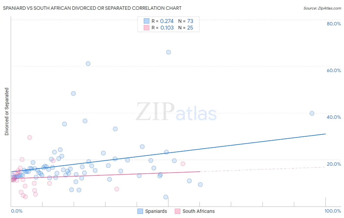 Spaniard vs South African Divorced or Separated