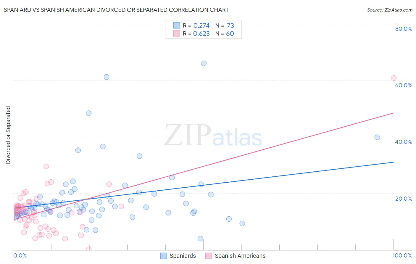 Spaniard vs Spanish American Divorced or Separated