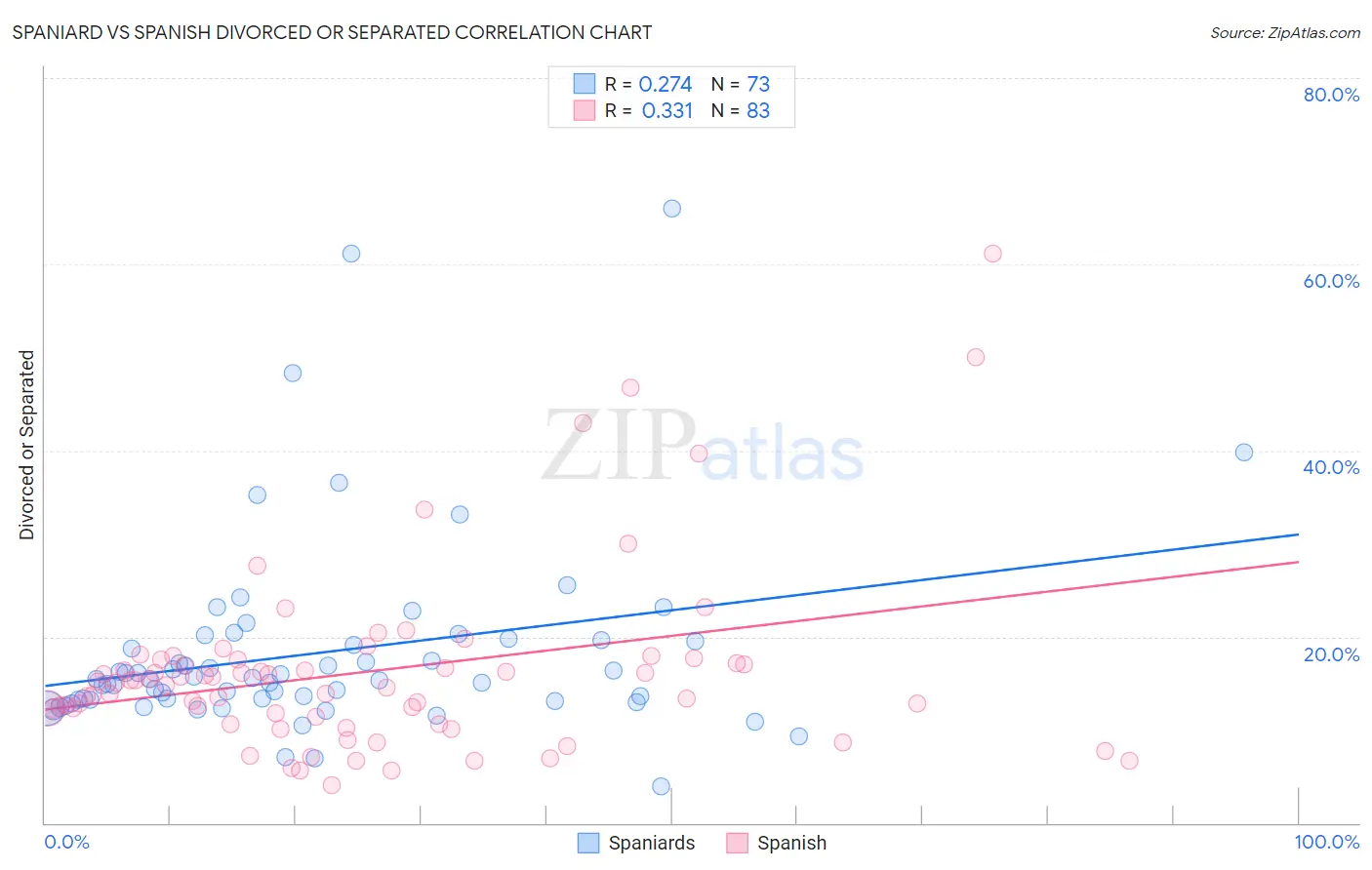 Spaniard vs Spanish Divorced or Separated