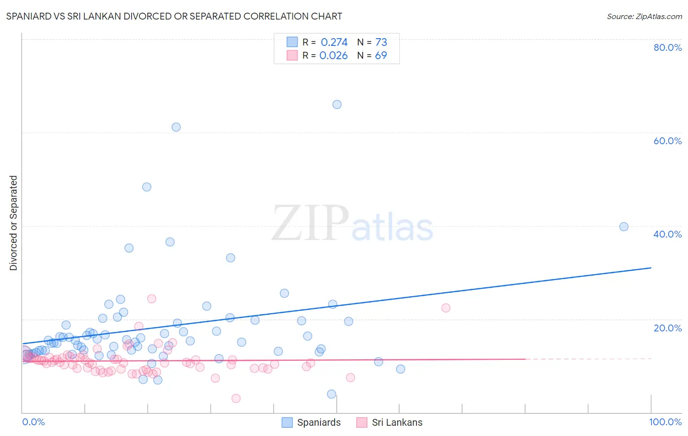 Spaniard vs Sri Lankan Divorced or Separated