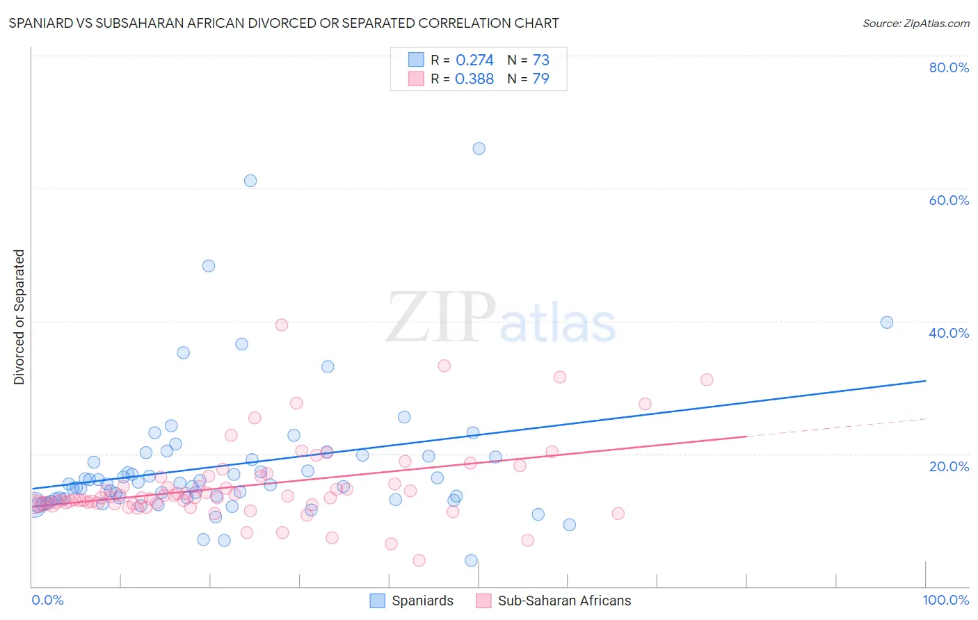 Spaniard vs Subsaharan African Divorced or Separated