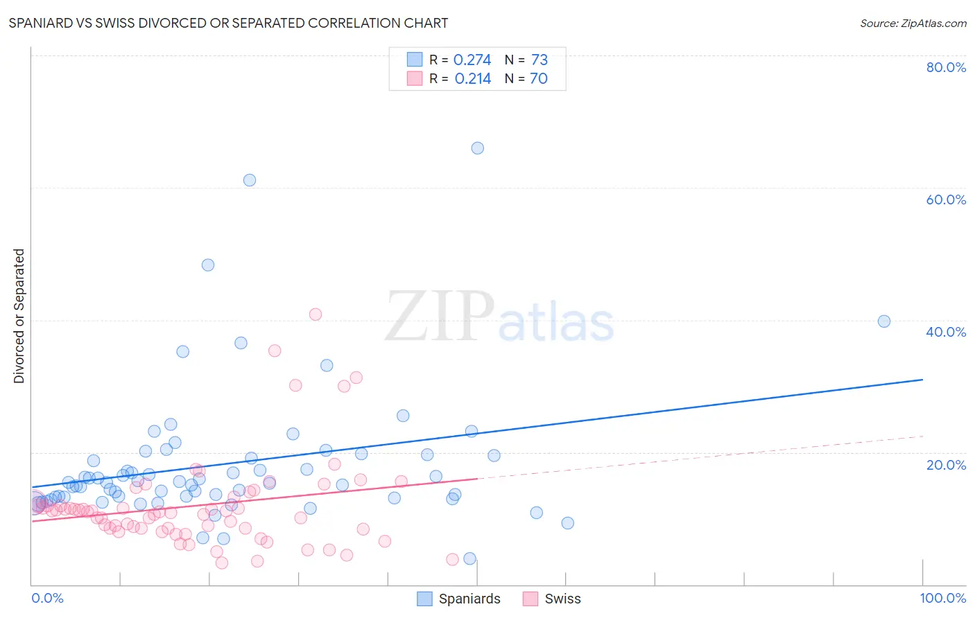 Spaniard vs Swiss Divorced or Separated